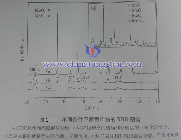 不同條件下所的產物的XRD圖譜