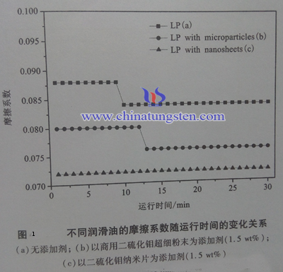 不同潤滑油的摩擦係數隨執行時間的變化關係