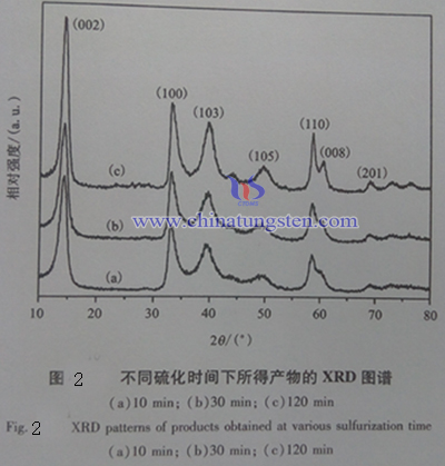 不同硫化時間下所得產物的XRD