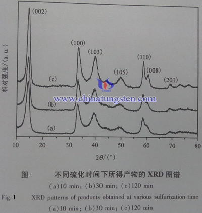 不同硫化溫度下所的產物的XRD圖譜