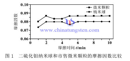 二硫化鉬納米球與市售微米顆粒的摩擦因數