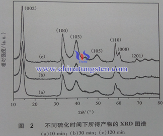 MoS2 nanosheet XRD