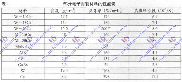 molybdenum alloy materail