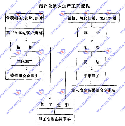 molybdenum alloy head