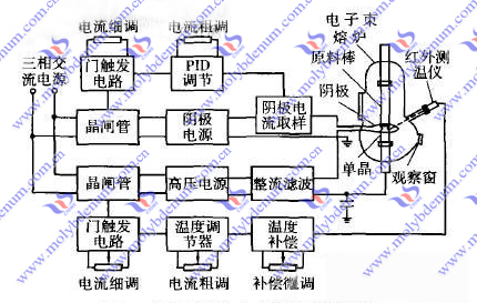 molybdenum alloy single crystal