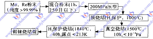 molybdenum rhenium alloy